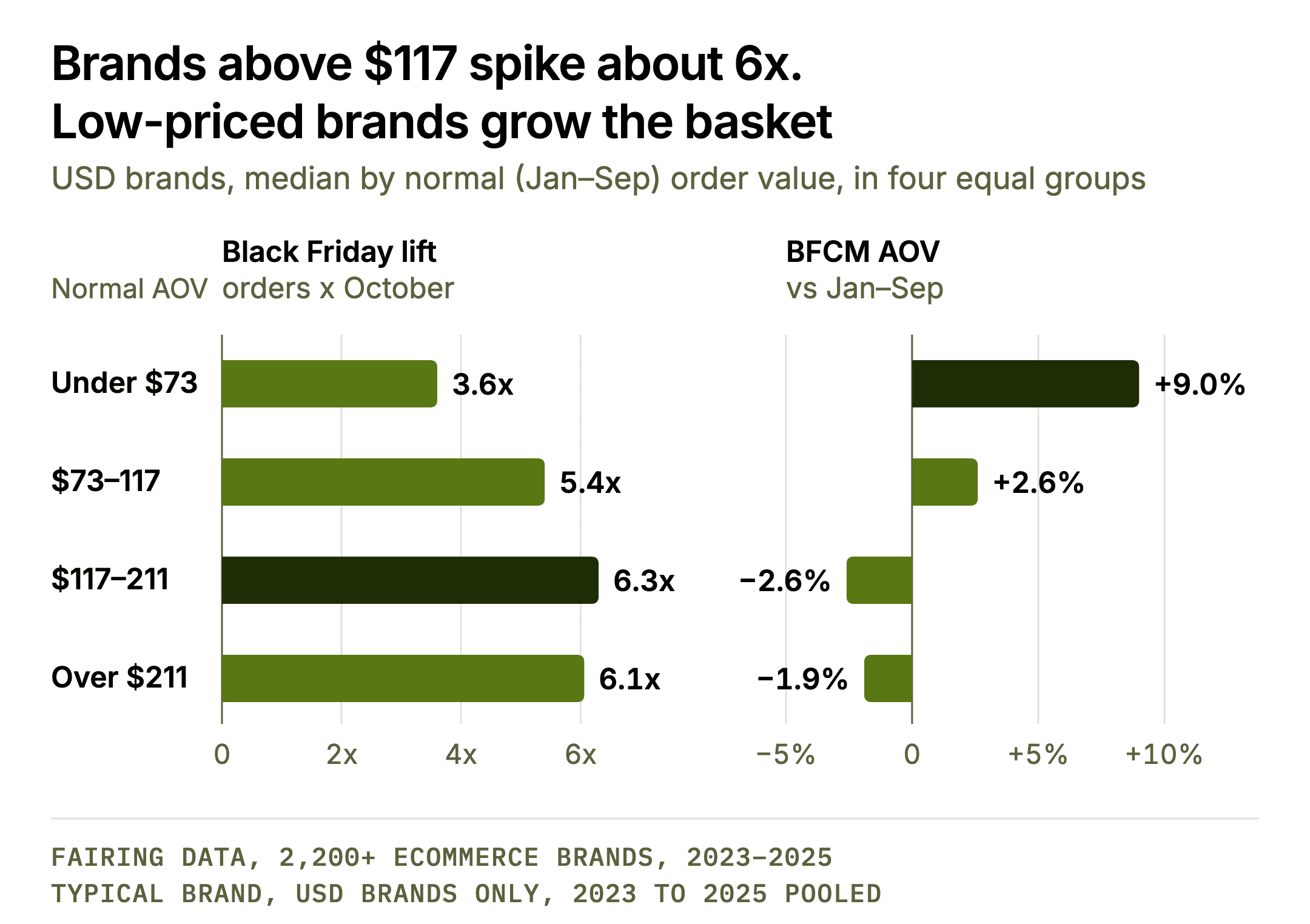 Brands above $117 spike about 6x. Low-priced brands grow the basket. Two bar panels for USD brands split into four equal groups by normal January to September AOV: under $73, $73 to $117, $117 to $211, over $211. Black Friday orders vs October: 3.60x, 5.40x, 6.30x, 6.06x. BFCM AOV vs January to September: +9.0%, +2.6%, -2.6%, -1.9%.