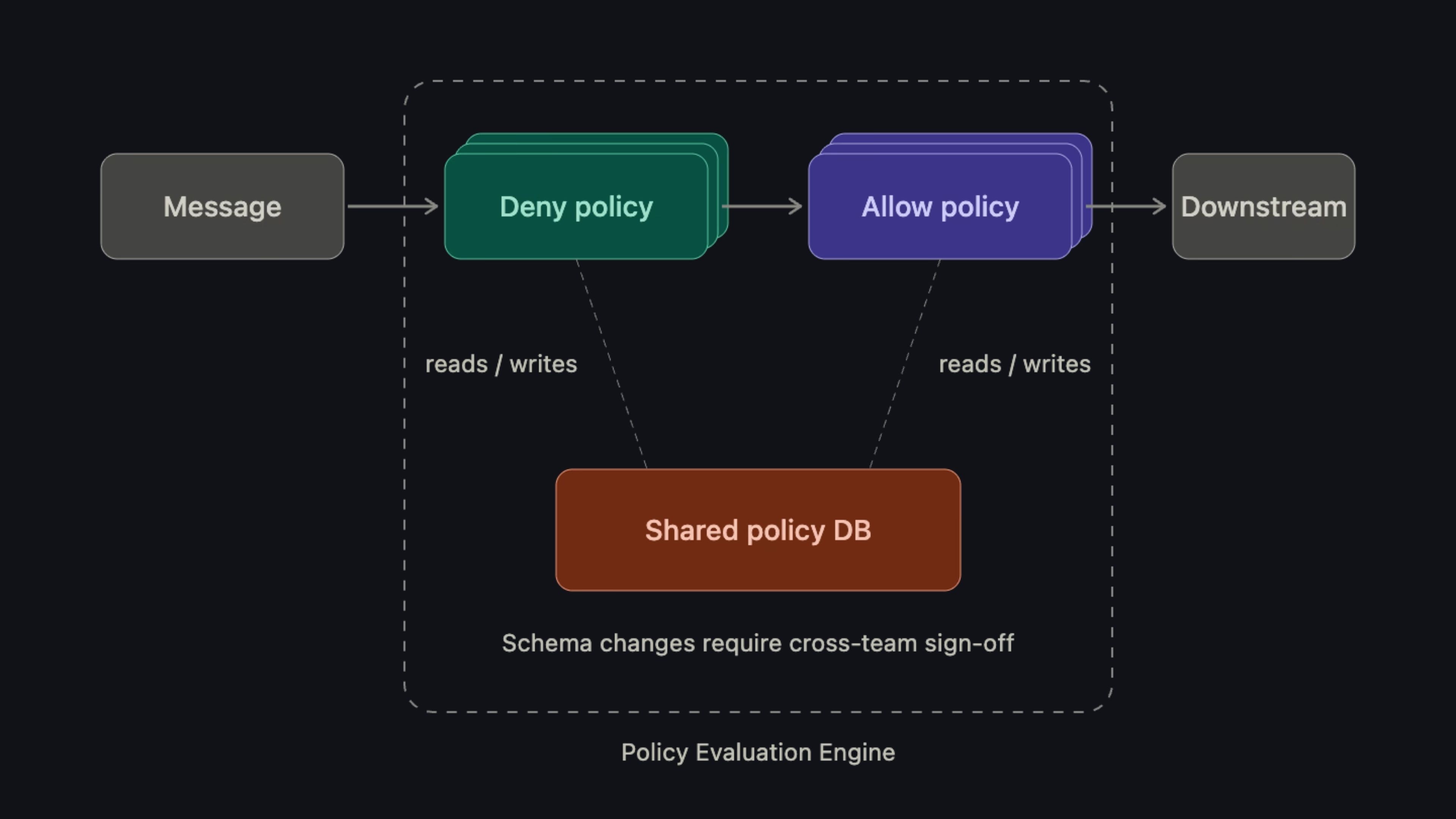 A simplified legacy architecture of Policy Evaluation Engine