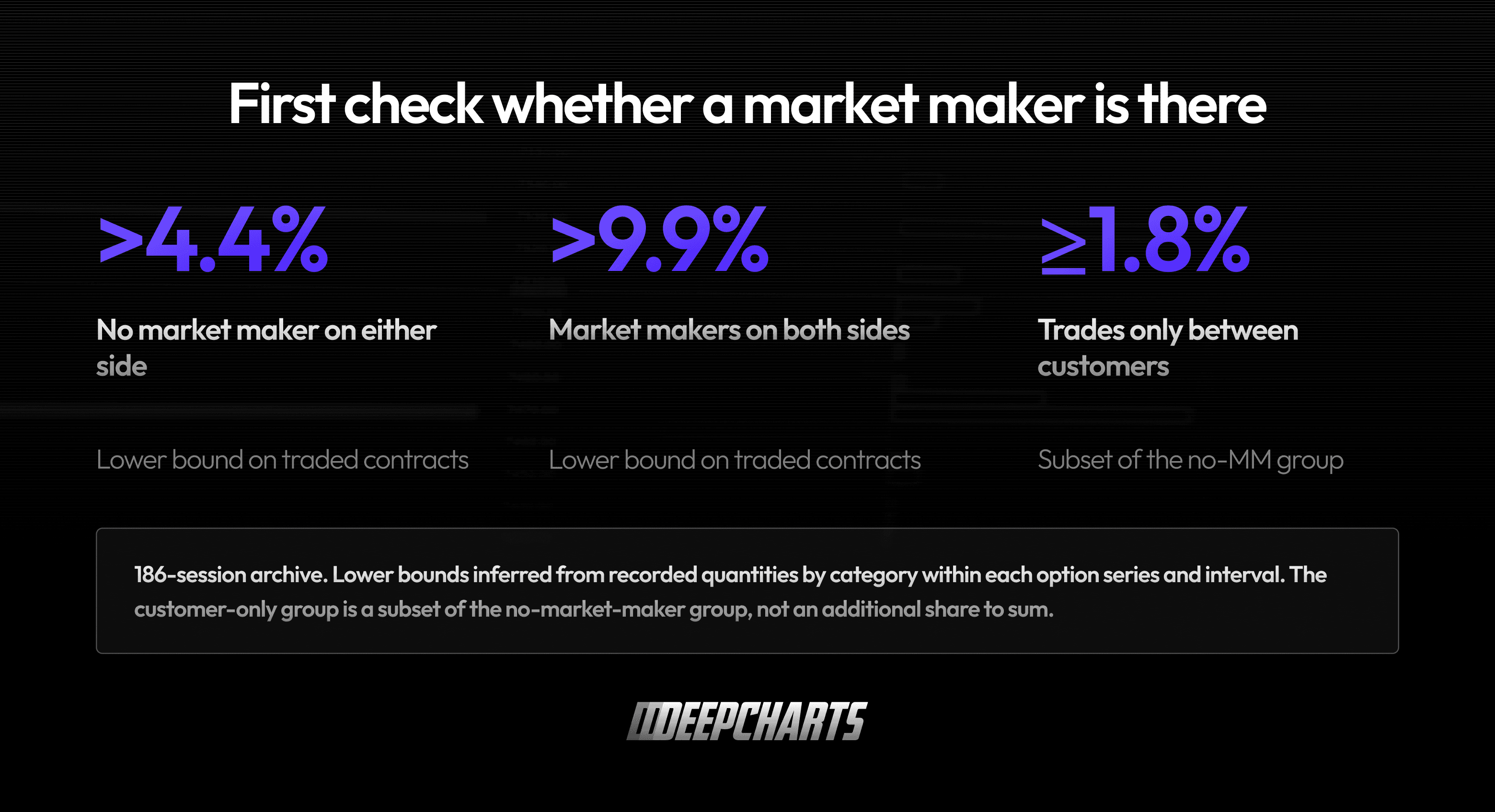 Market-maker participation in the 186-session archive: over 4.4% with no market maker, over 9.9% with market makers on both sides, and at least 1.8% customer-only trades