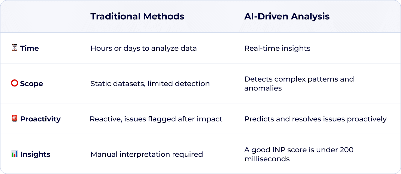 Table comparing Traditional vs AI Driven analysis