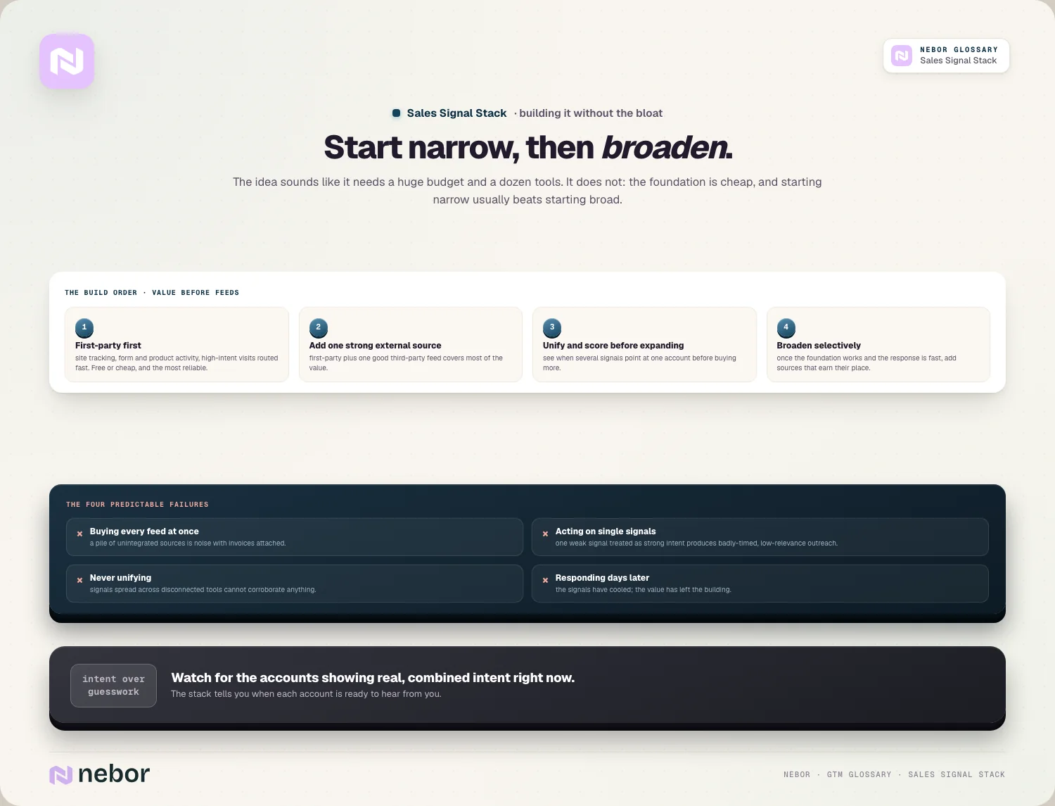 Start narrow, then broaden: the four-step build order and the four failures