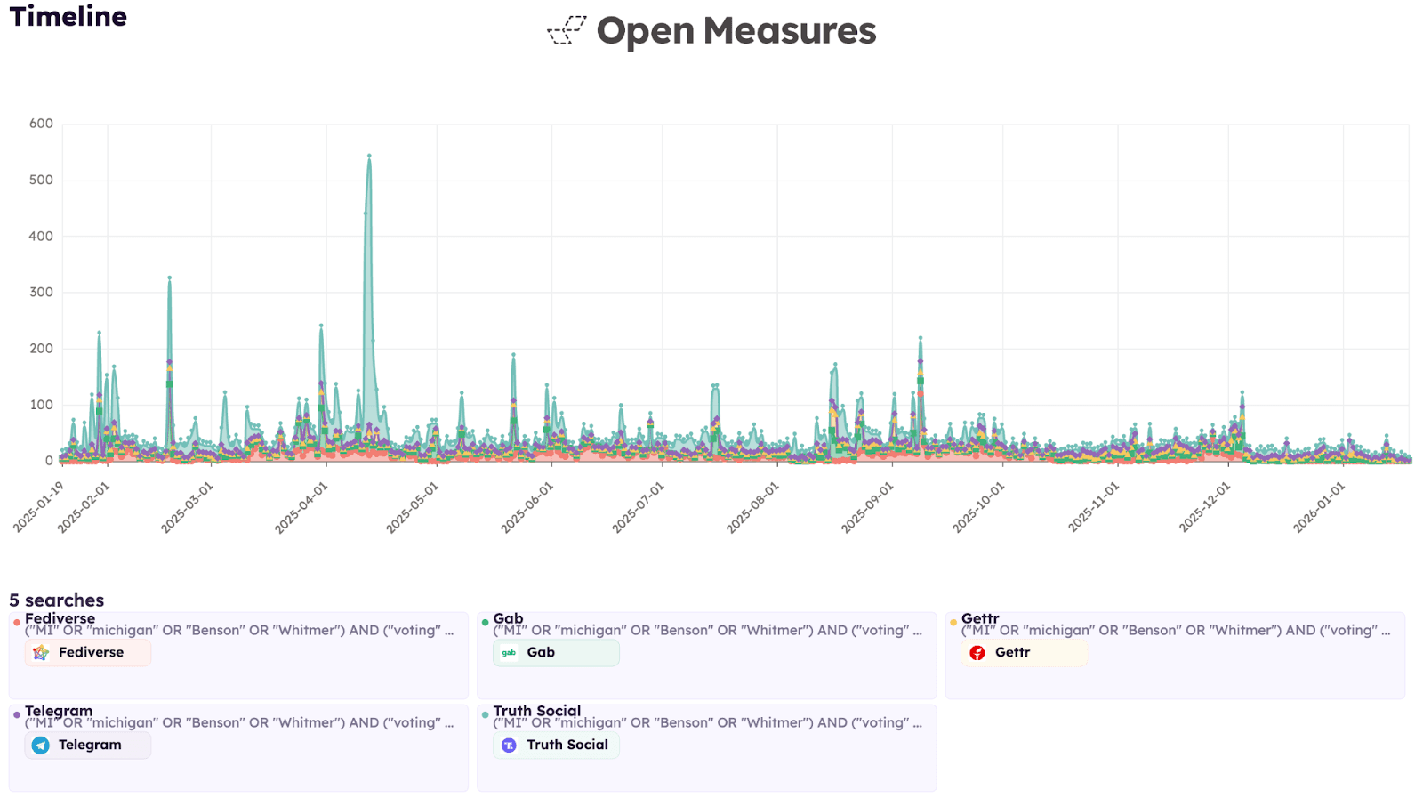 A chart shows the number of posts matching our researchers’ search query per day on Truth Social, Gab, Gettr, and Telegram since Jan. 20, 2025. The number of posts matching our query were relatively stable throughout the analysis period apart from a major spike in early April driven by Truth Social posts.