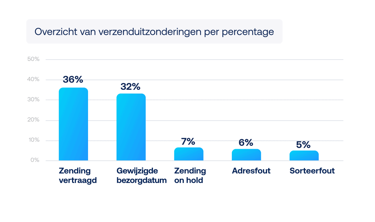 Totale kosten van verzending: uitsplitsing van de meest voorkomende uitzonderingen en hun frequentie.