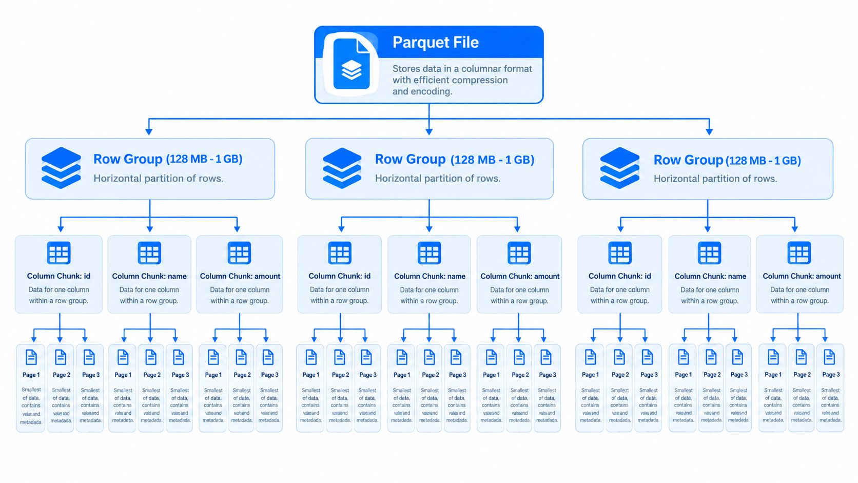 A hierarchical diagram illustrating the structure of a Parquet file format, including row groups, column chunks, and pages.