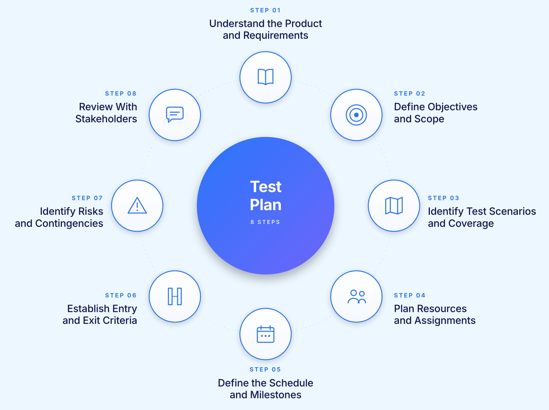 Steps to Create a Test Plan