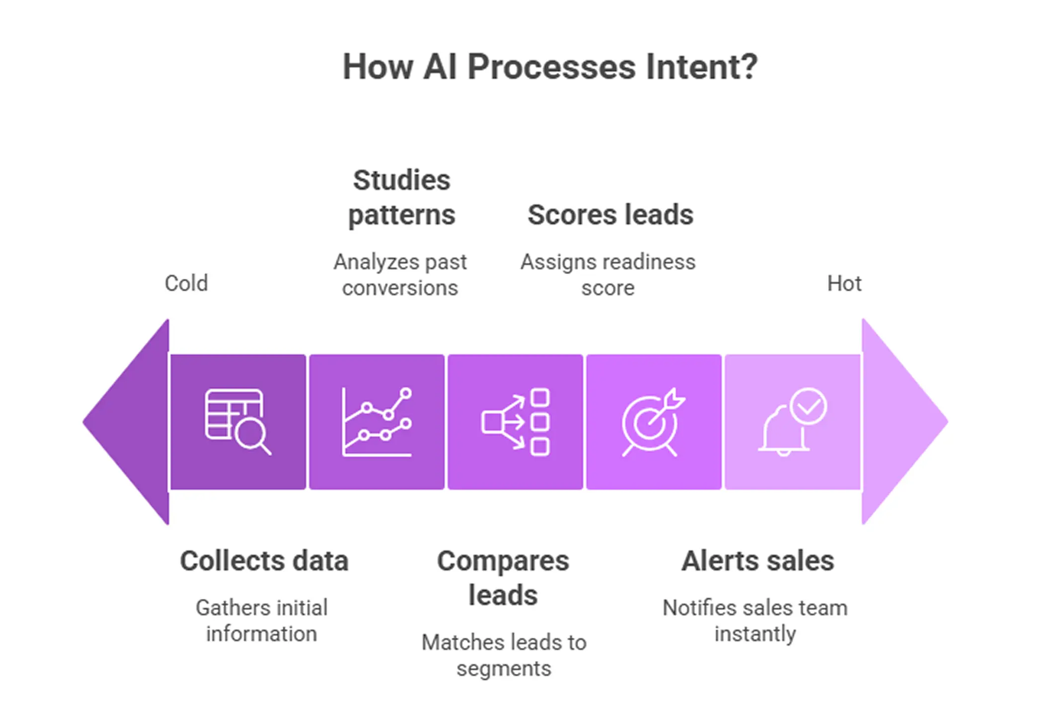 How AI Detects Lead Intent Automatically?