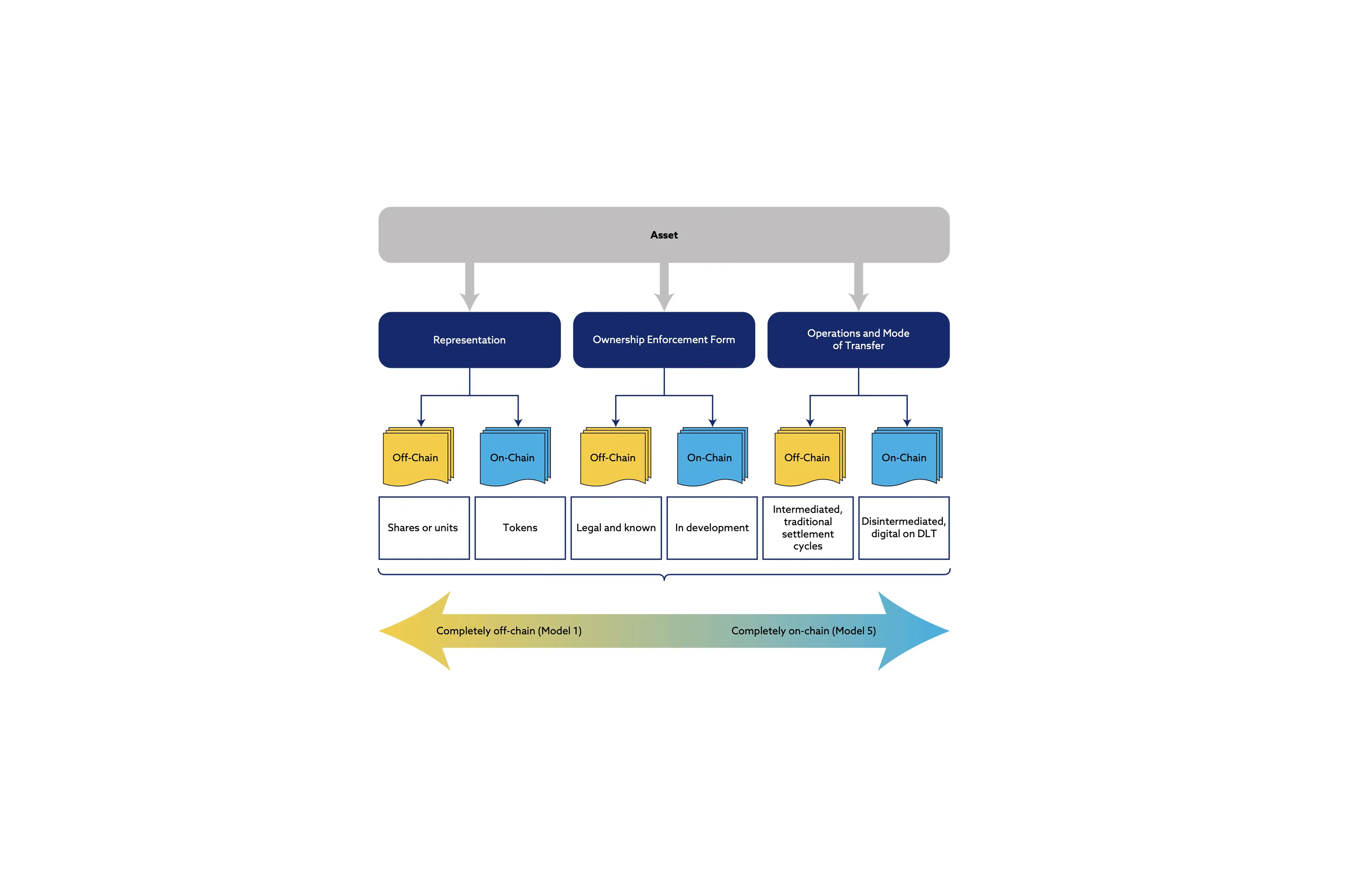 Diagram from the same CFA Institute report showing tokenization models on a spectrum from fully off-chain (Model 1) to fully on-chain (Model 5), broken into three dimensions: representation (shares or units versus tokens), ownership enforcement (legal and established versus still in development), and operations and transfer (intermediated traditional settlement cycles versus disintermediated settlement on distributed ledger technology).