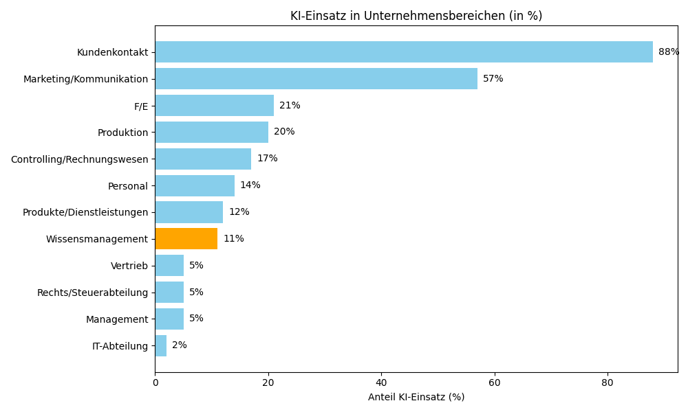 Zahlen der bitkom-Presseinformation von 2025 zum KI-Einsatz in Unternehmensbereichen in Prozent in einem Balkendiagramm dargestellt