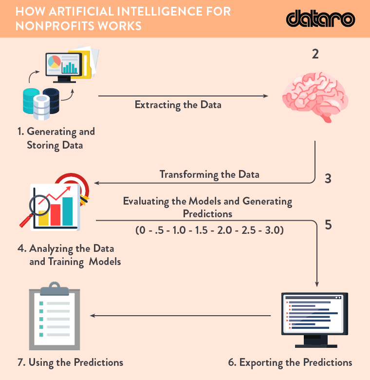 Artificial intelligence works by studying your nonprofit's data for trends and translating them into actual predictions.