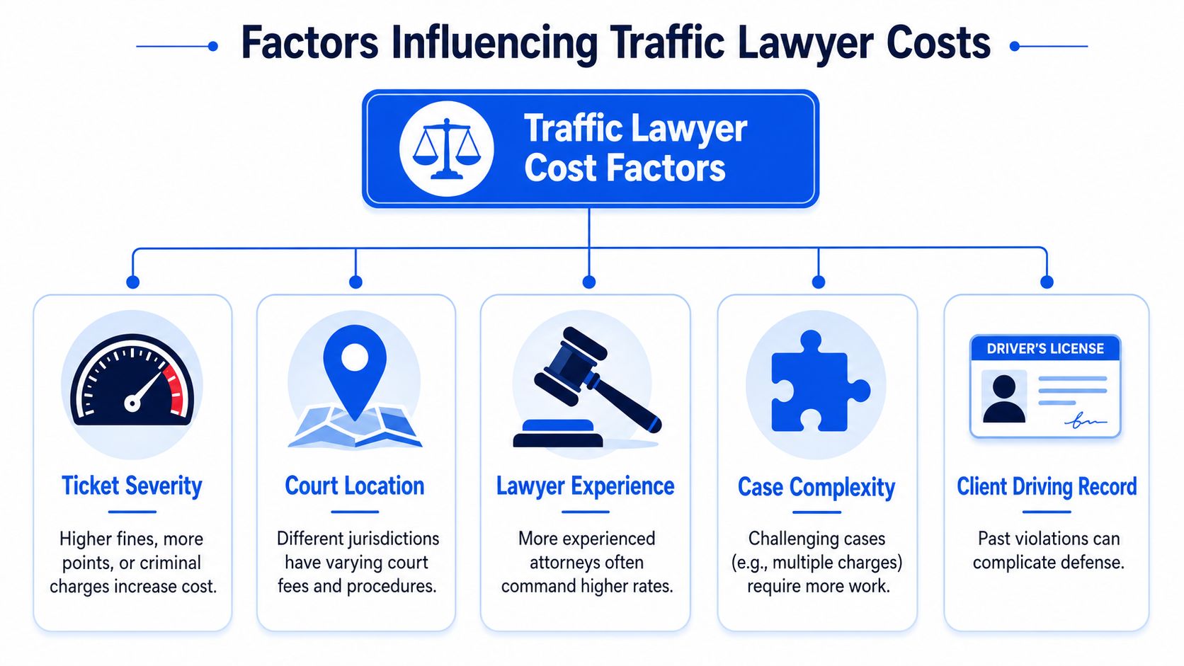 A flowchart infographic outlining five primary factors that influence the cost of hiring a traffic lawyer.