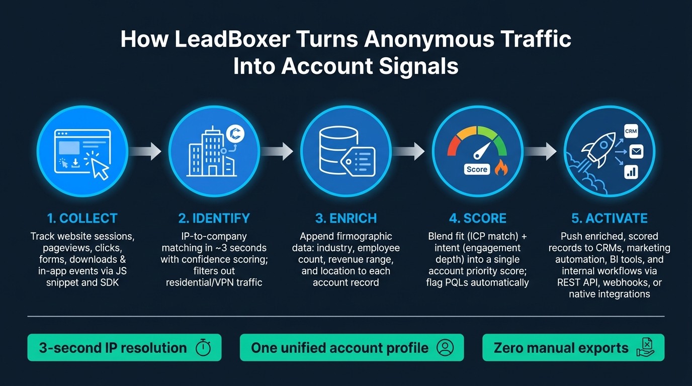 How LeadBoxer Turns Anonymous Traffic Into Account Signals