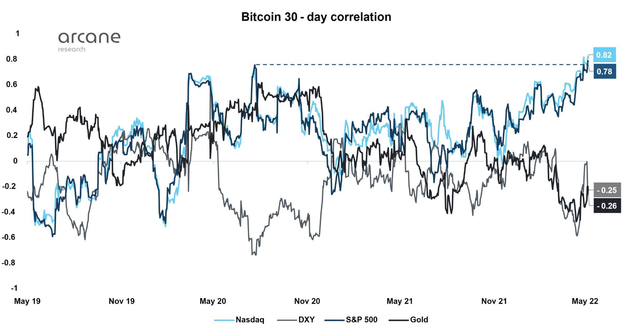 Line chart displaying the Bitcoin 30-day correlation against the Nasdaq, S&P 500, DXY (U.S. Dollar Index), and Gold from May 2019 through May 2022, highlighting shifts between positive and negative correlation trends over time.
