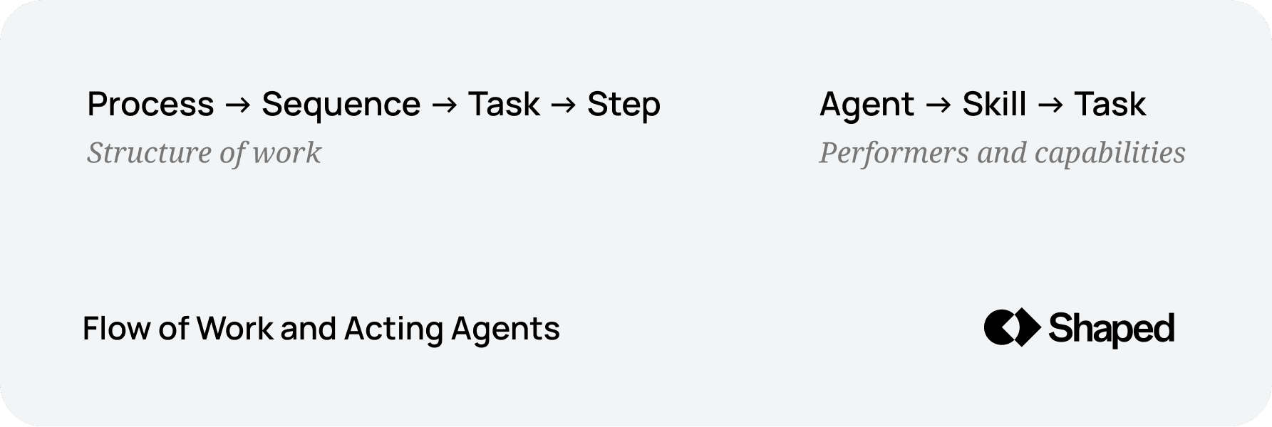 Two complementary stacks: on the left, the structure of work from process to step; on the right, the performers and their capabilities from agent to task.