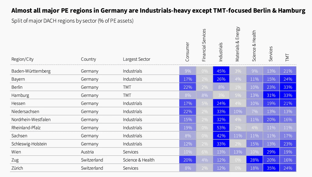 Two pie charts compare US investor dominance. Left chart: 85% US, 8% Europe, 4% Canada by EV managed. Right chart: 79% US, 11% Europe, 6% Canada by count.