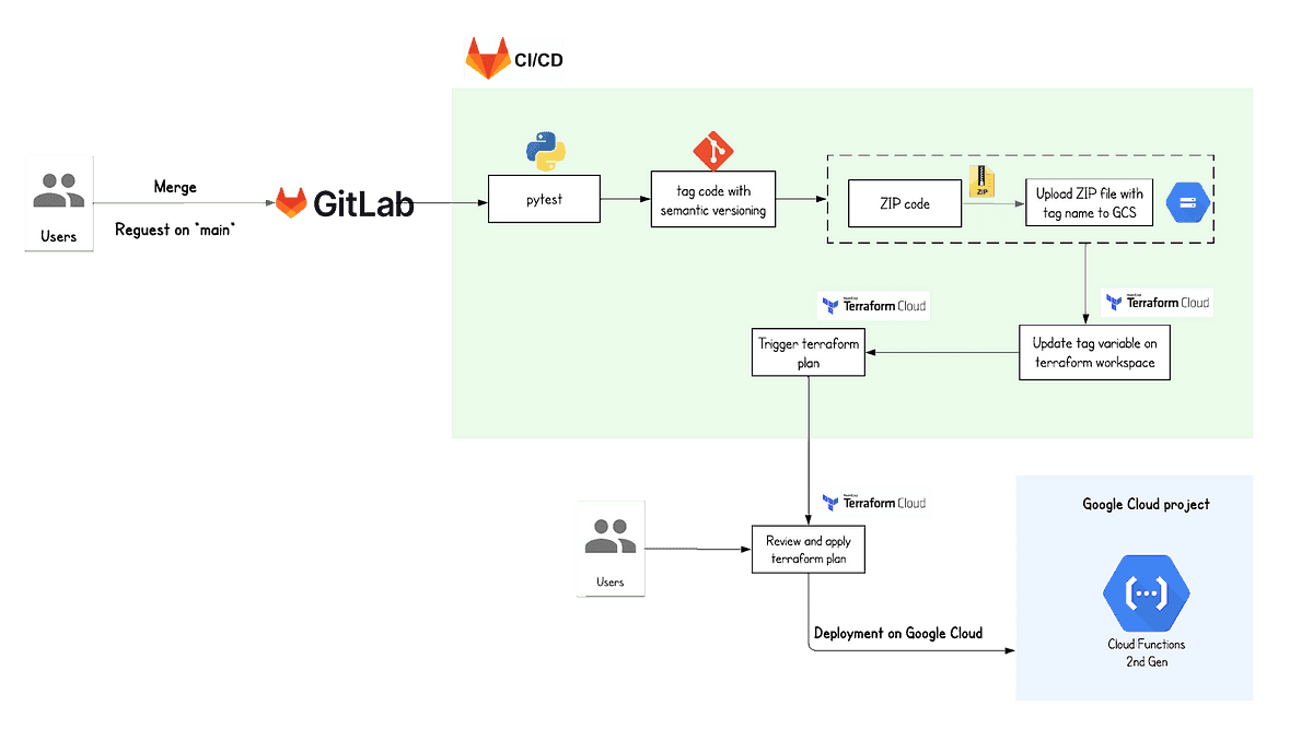 Diagram of a CI/CD pipeline where users push code to GitLab, followed by automated pytest, semantic versioning, and zipping of code. The code is uploaded to Google Cloud Storage, triggering a Terraform Cloud plan, which upon user approval, updates a Google Cloud project's Cloud Functions