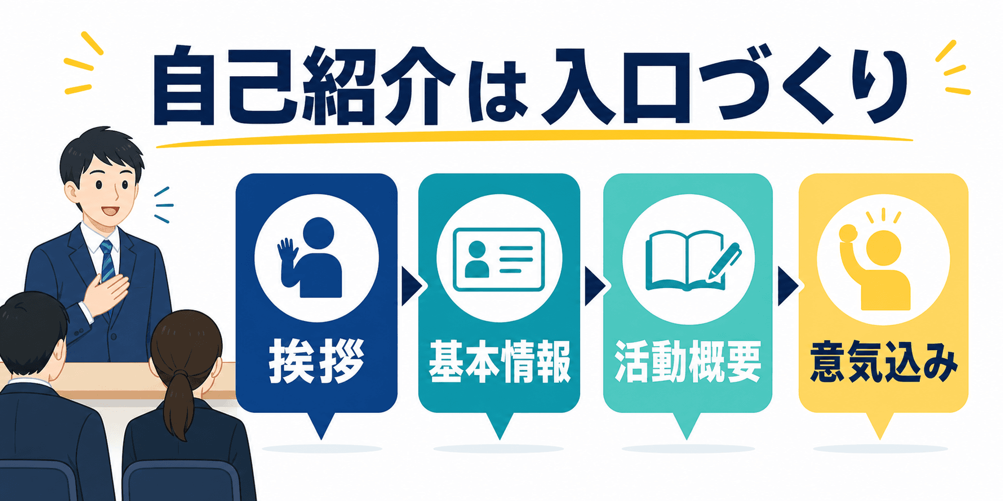 自己紹介で伝える挨拶、基本情報、活動概要、意気込みを整理した図