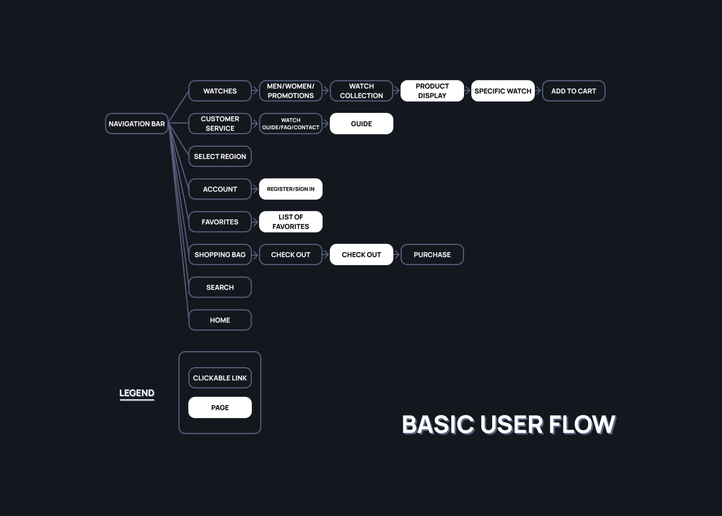 UX Flower