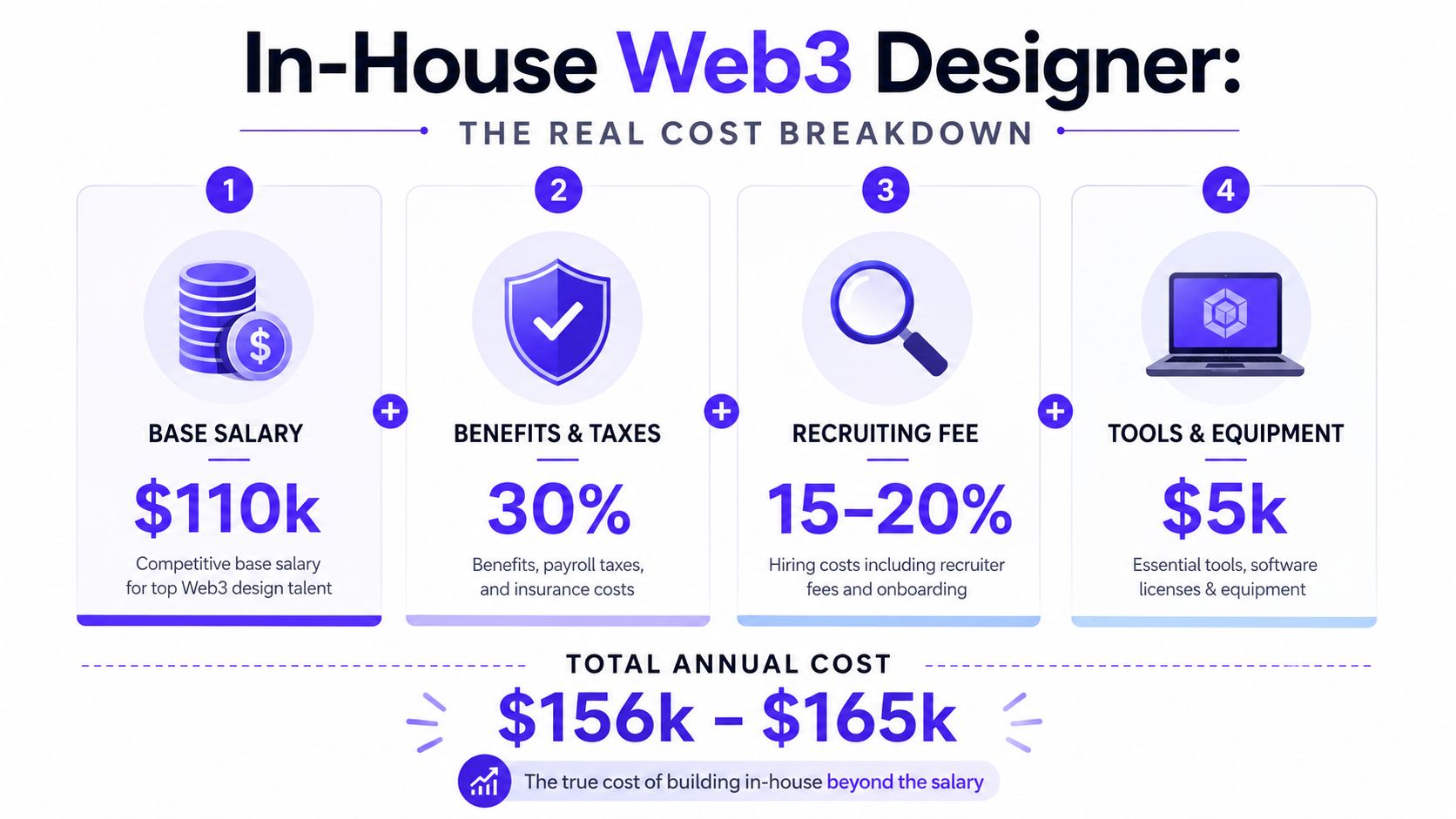 A detailed infographic breaking down the true annual cost of hiring an in-house Web3 designer.
