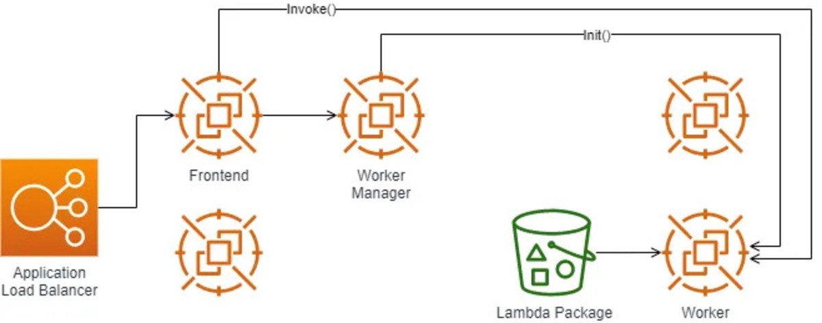 Behind the scenes, AWS Lambda - Bruno Schaatsbergen