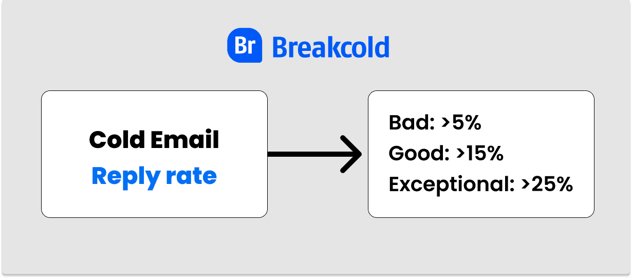 Cold Email doesn't work Reply Rate | Breakcold