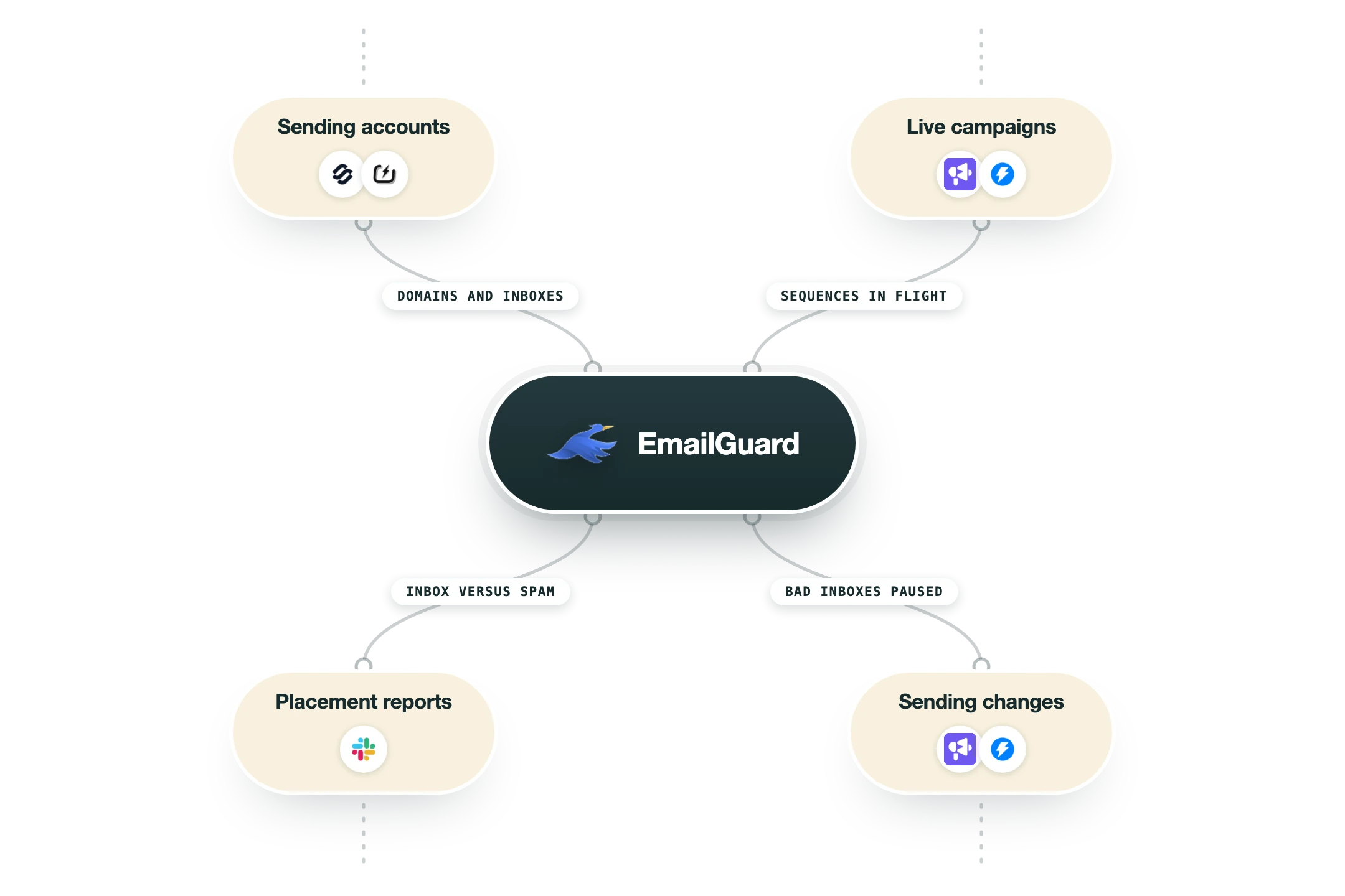 Diagram van hoe EmailGuard in een GTM-stack past: verzendaccounts (Mailforge, Zapmail) en live campagnes (Smartlead, Instantly) voeden EmailGuard, en de uitkomst gaat naar placementrapporten (Slack) en aanpassingen in de verzending (Smartlead, Instantly).