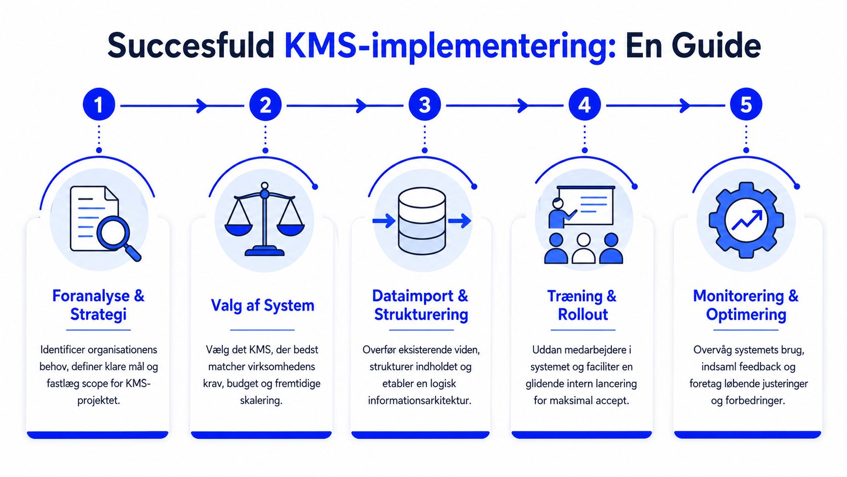 En guide til succesfuld implementering af et vidensstyringssystem vist i fem trinvise processer fra analyse til optimering.