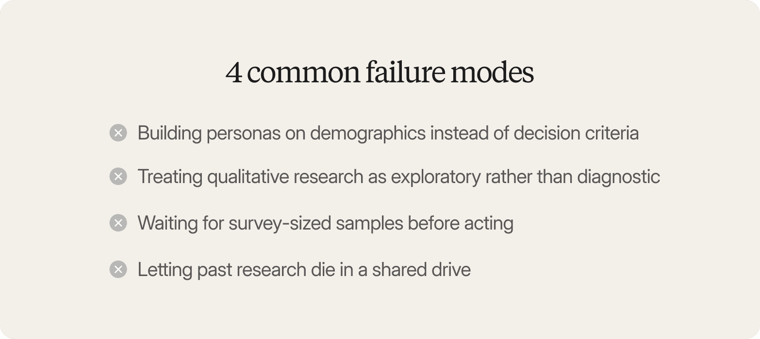"List titled 4 Common Failure Modes: building personas on demographics instead of decision criteria, treating qualitative research as exploratory rather than diagnostic, waiting for survey-sized samples before acting, and letting past research die in a shared drive"