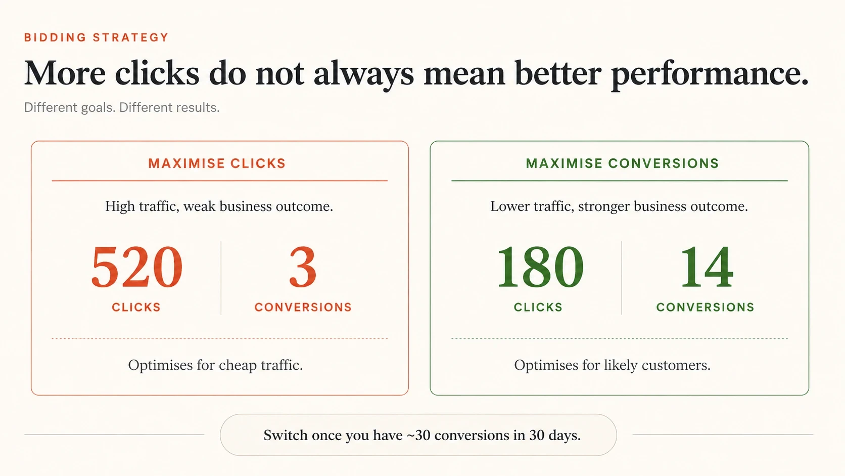 Comparison of two Google Ads bidding strategies — click volume and conversion results, with minimum data requirement for switching
