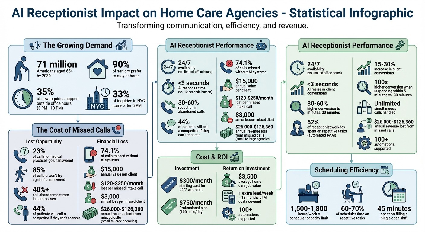AI Receptionist ROI and Impact Statistics for Home Care Agencies