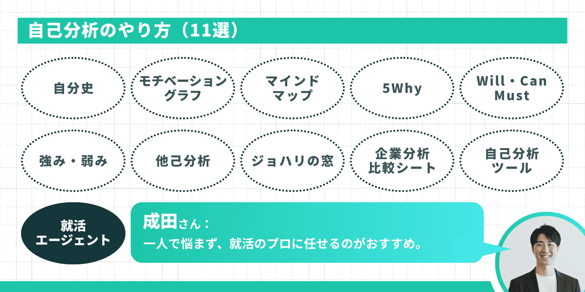 自己分析のやり方11選の一覧図。自分史、モチベーショングラフ、マインドマップ、5Why、Will・Can・Must、強み・弱み、他己分析、ジョハリの窓、企業分析比較シート、自己分析ツール、就活エージェントの11手法を提示している。