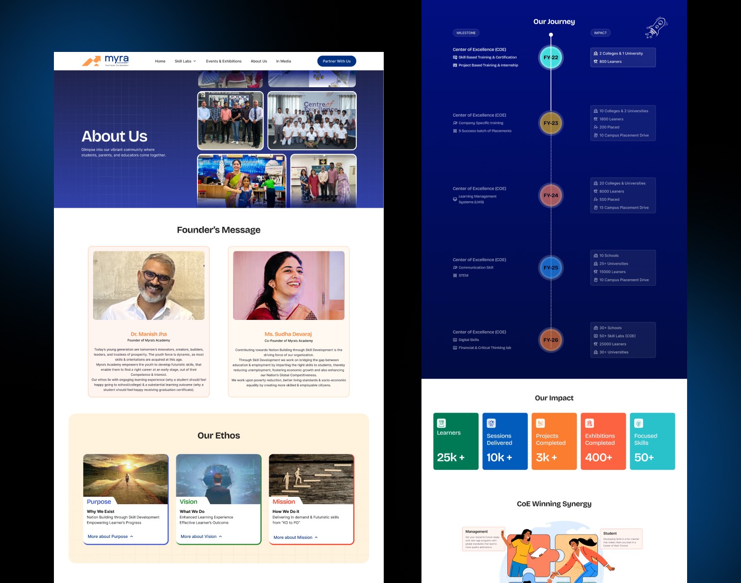 Myra Academy website About Us page showing team photos, founder messages, Our Ethos section, and Our Journey timeline with impact metrics and CoE winning synergy diagram