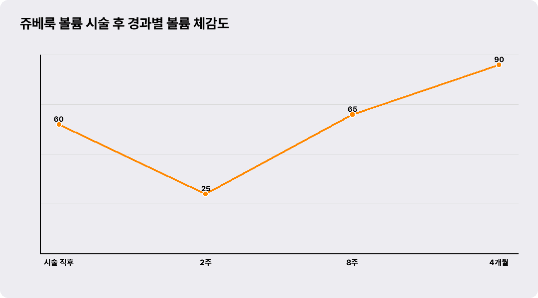 쥬베룩 볼륨 시술 후 경과별 볼륨 체감도