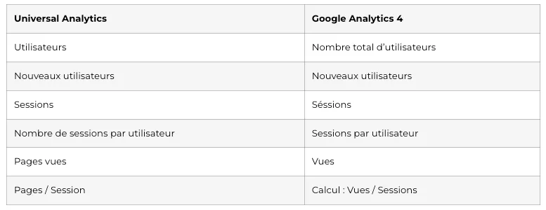 Métriques Google Analytics