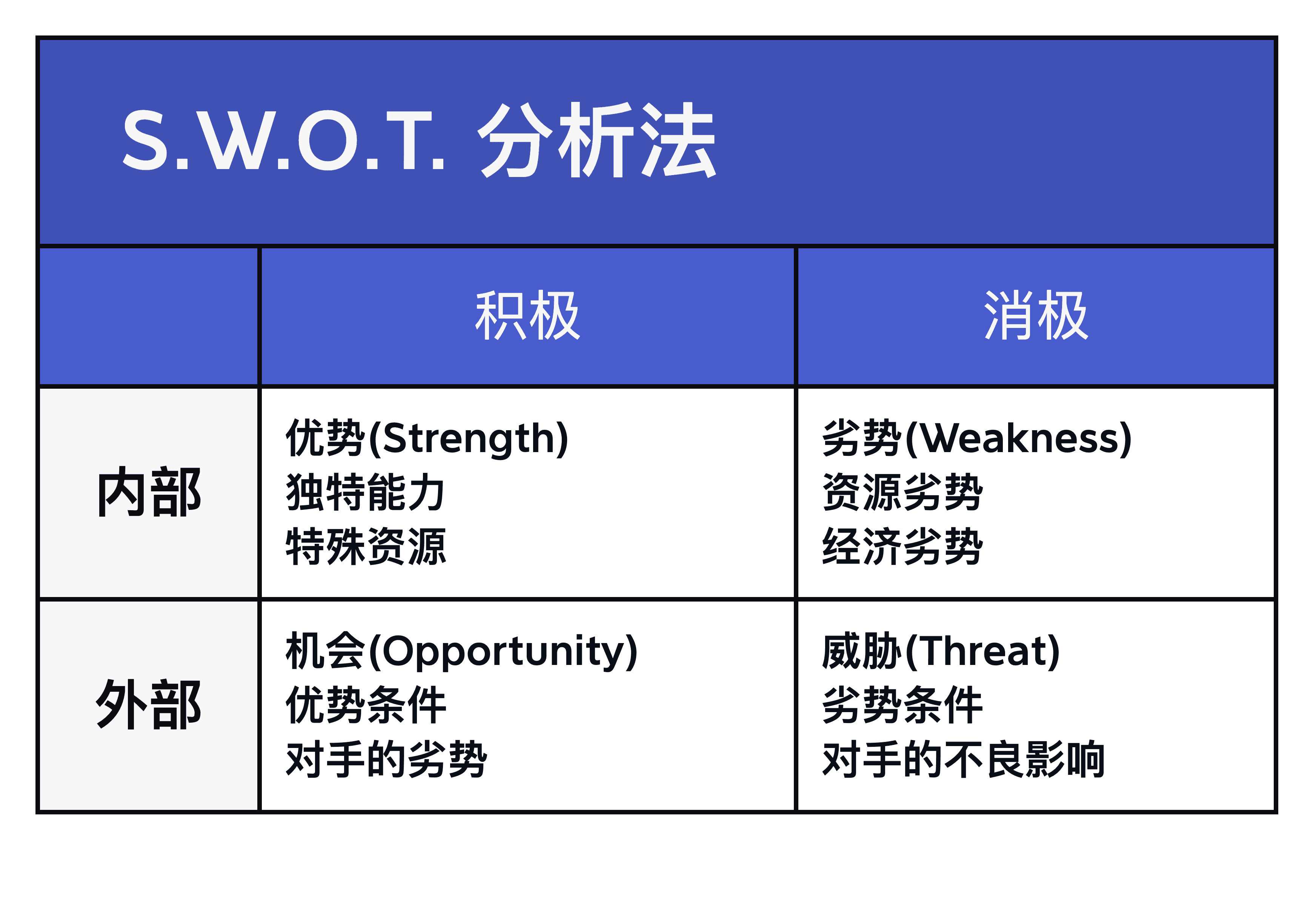 SWOT分析表格展示