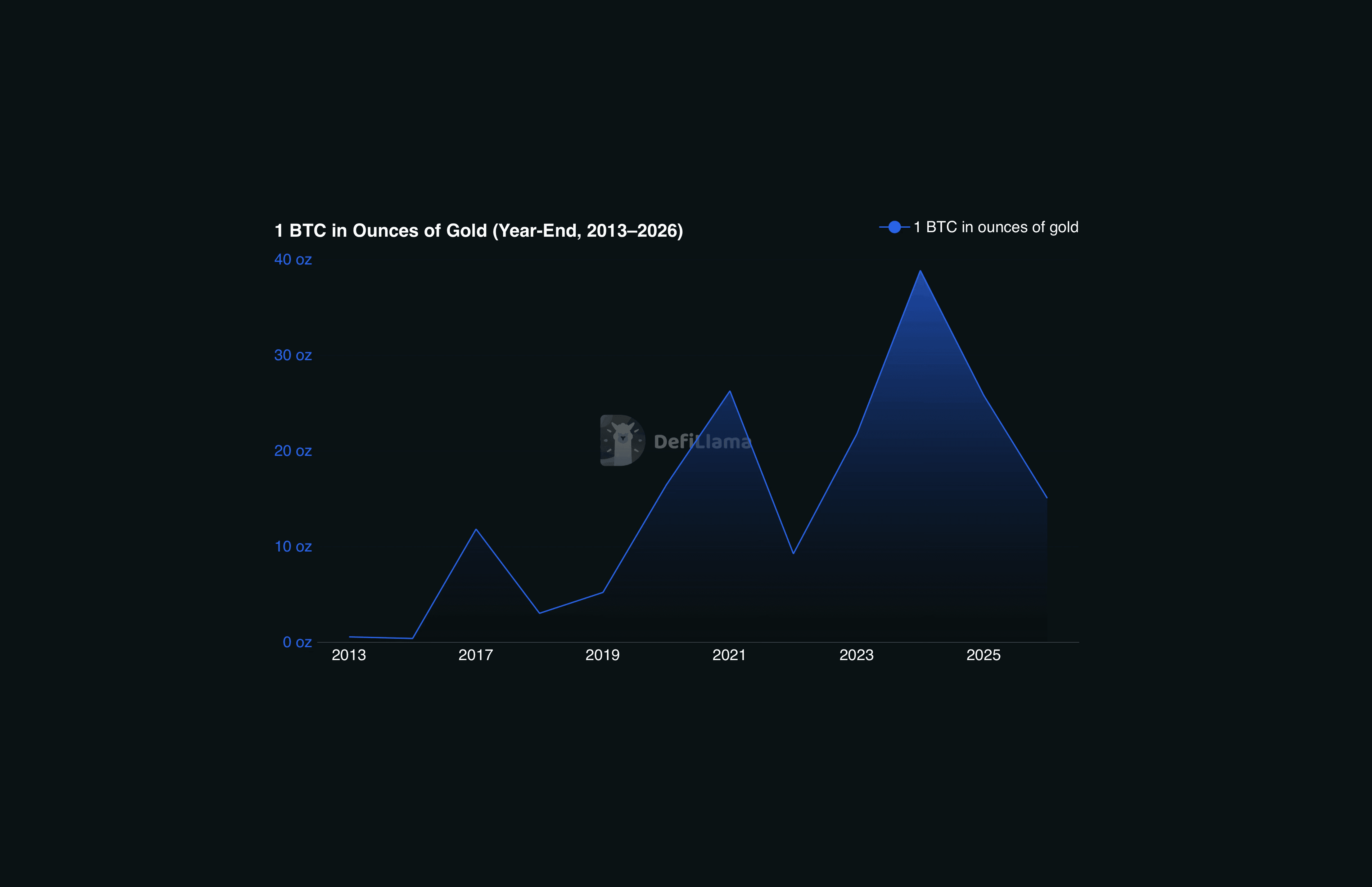 1 BTC in ounces of gold, year end 2013 to 2025 plus July 2, 2026, per DeFiLlama. Line chart of Bitcoin priced in gold showing a cyclical climb: under 1 ounce in 2013, peaks near 11.8 ounces in 2017, 26.3 in 2021 and 38.8 in 2024, troughs at 3.0 ounces in 2018 and 9.2 in 2022, ending near 15 ounces in July 2026 during a drawdown. Each peak and each trough higher than the last. Gold figures directional.