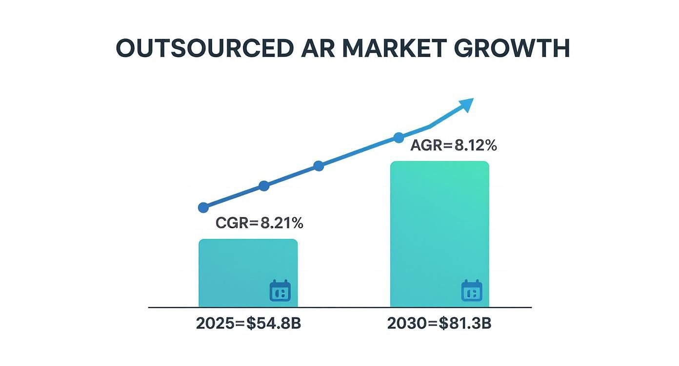 Graph showing outsourced AR market growth from $54.8 billion in 2025 to $81.3 billion in 2030, with growth rates.