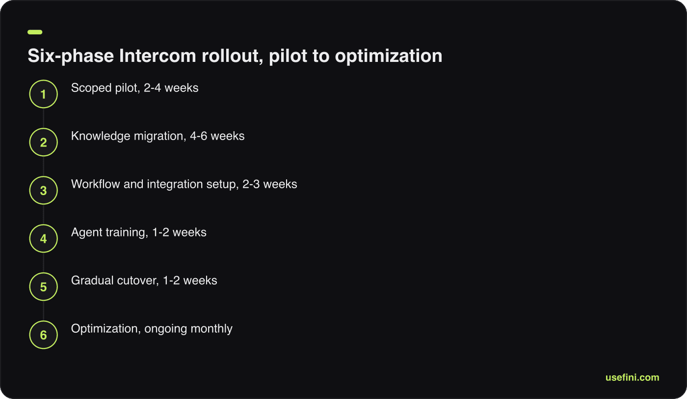 Six-phase rollout flow diagram from scoped pilot through knowledge migration to gradual cutover and optimization