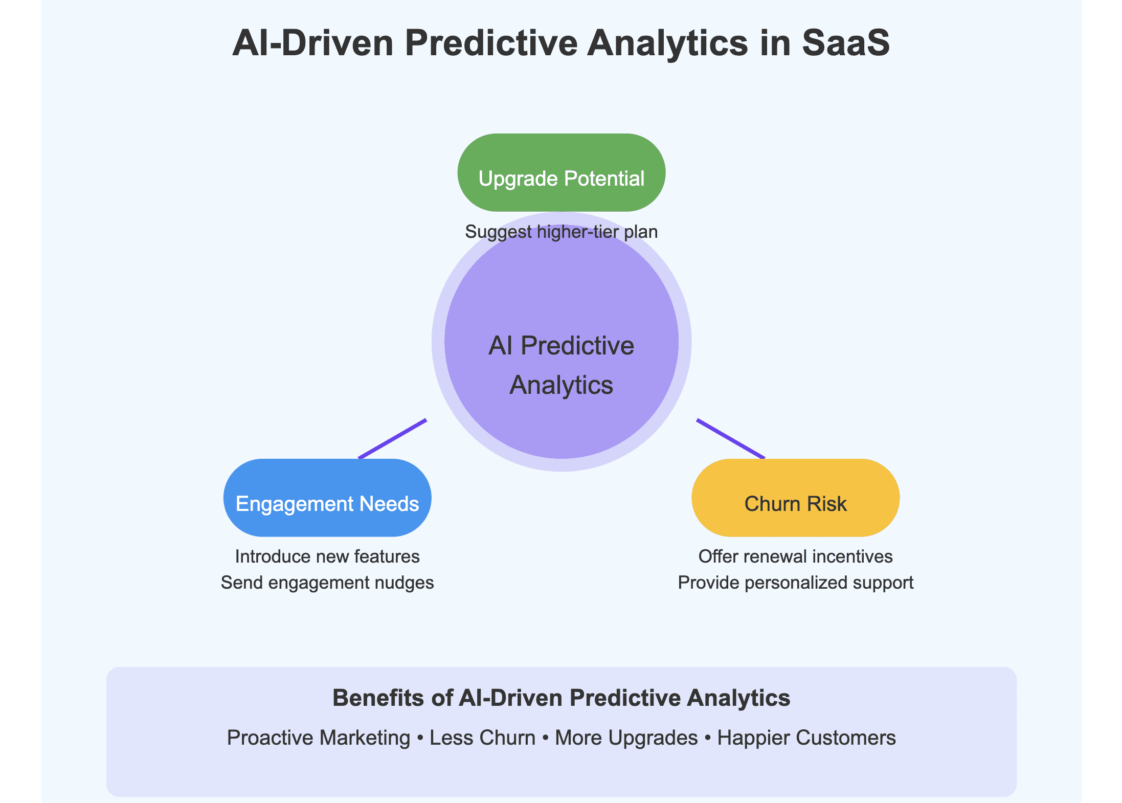 Predictive analytics saas Ai