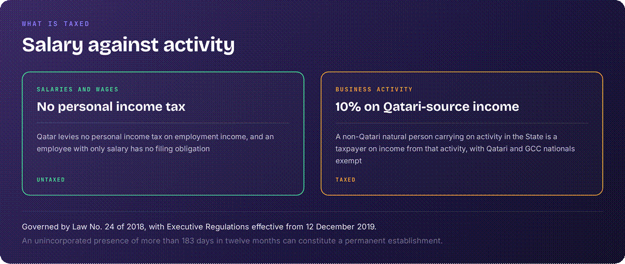 Qatar employment v self-employment