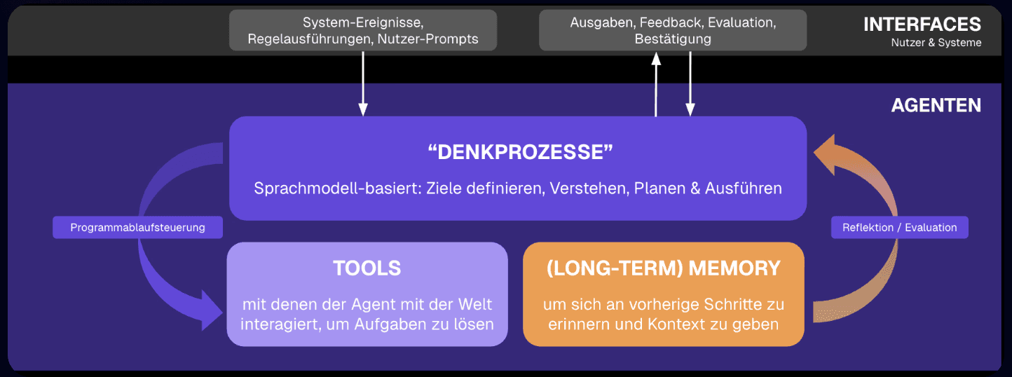Denkprozesse Agenten