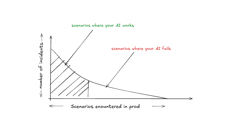   the long tail problem in AI