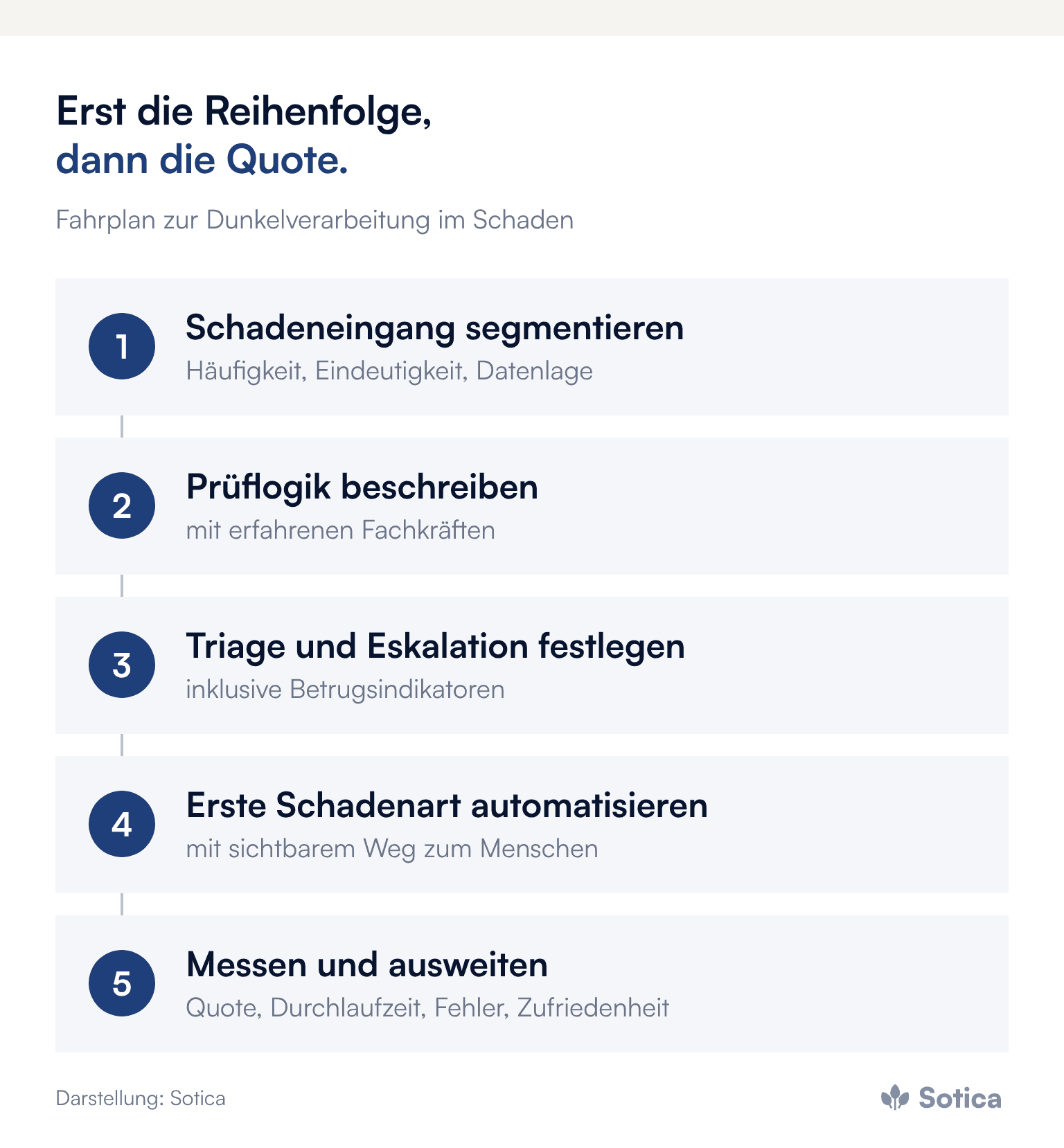 Prozesskette in fünf Schritten: Schadeneingang segmentieren, Prüflogik beschreiben, Triage und Eskalation festlegen, erste Schadenart automatisieren, messen und ausweiten. Darstellung: Sotica.