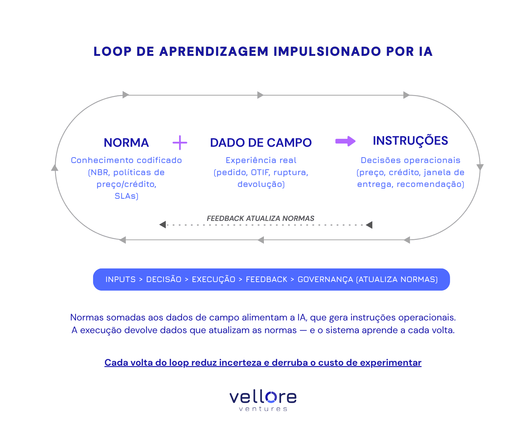 Loop de aprendizagem impulsionado por IA - varejo da construção