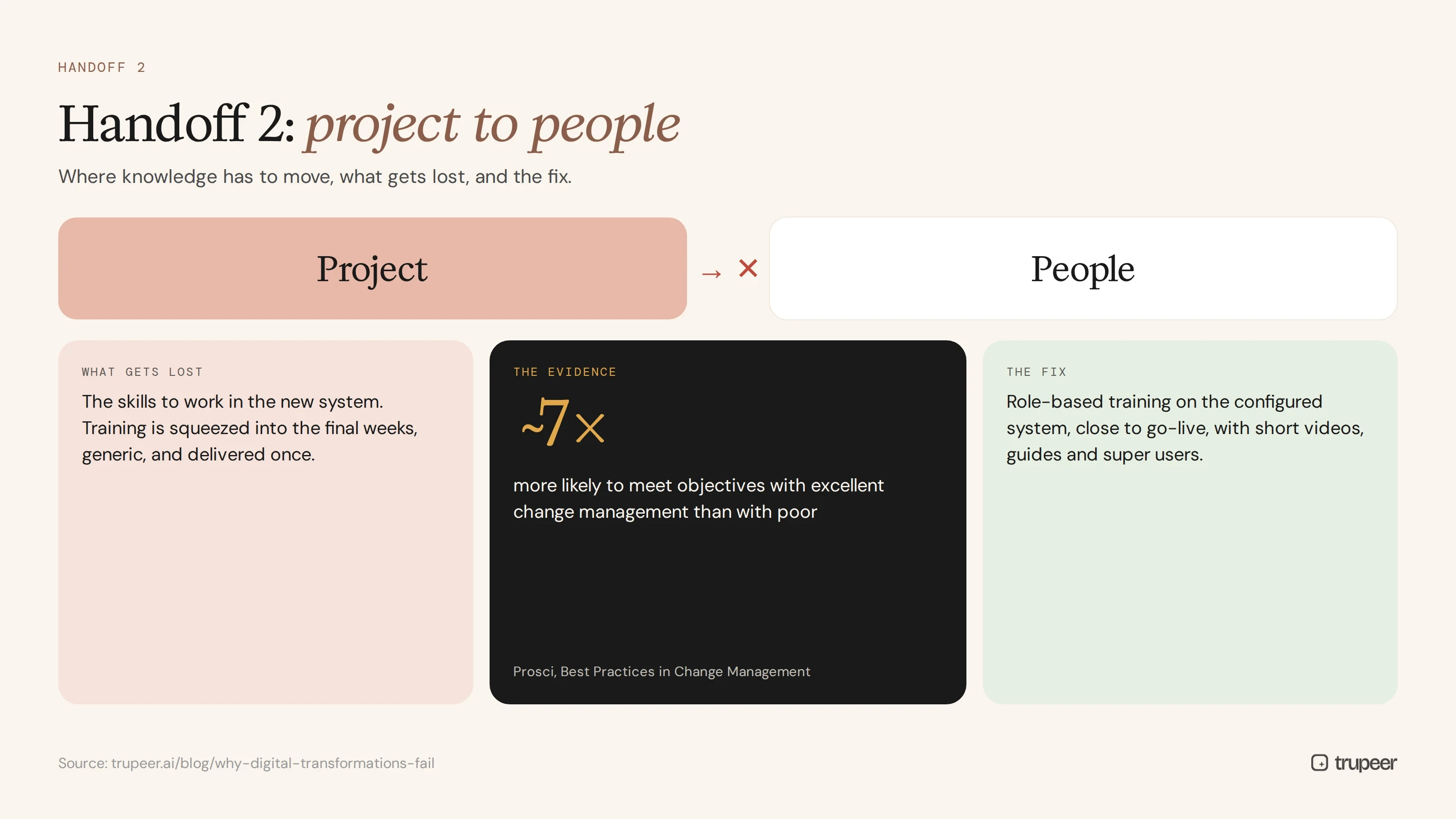 Handoff 2: project to people, what gets lost, the evidence and the fix