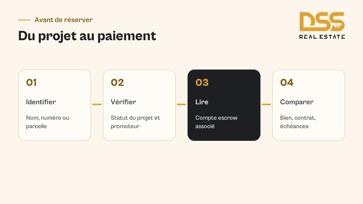 Avant une réservation, identifier le programme, vérifier son statut, lire les références du compte séquestre et comparer les documents du bien