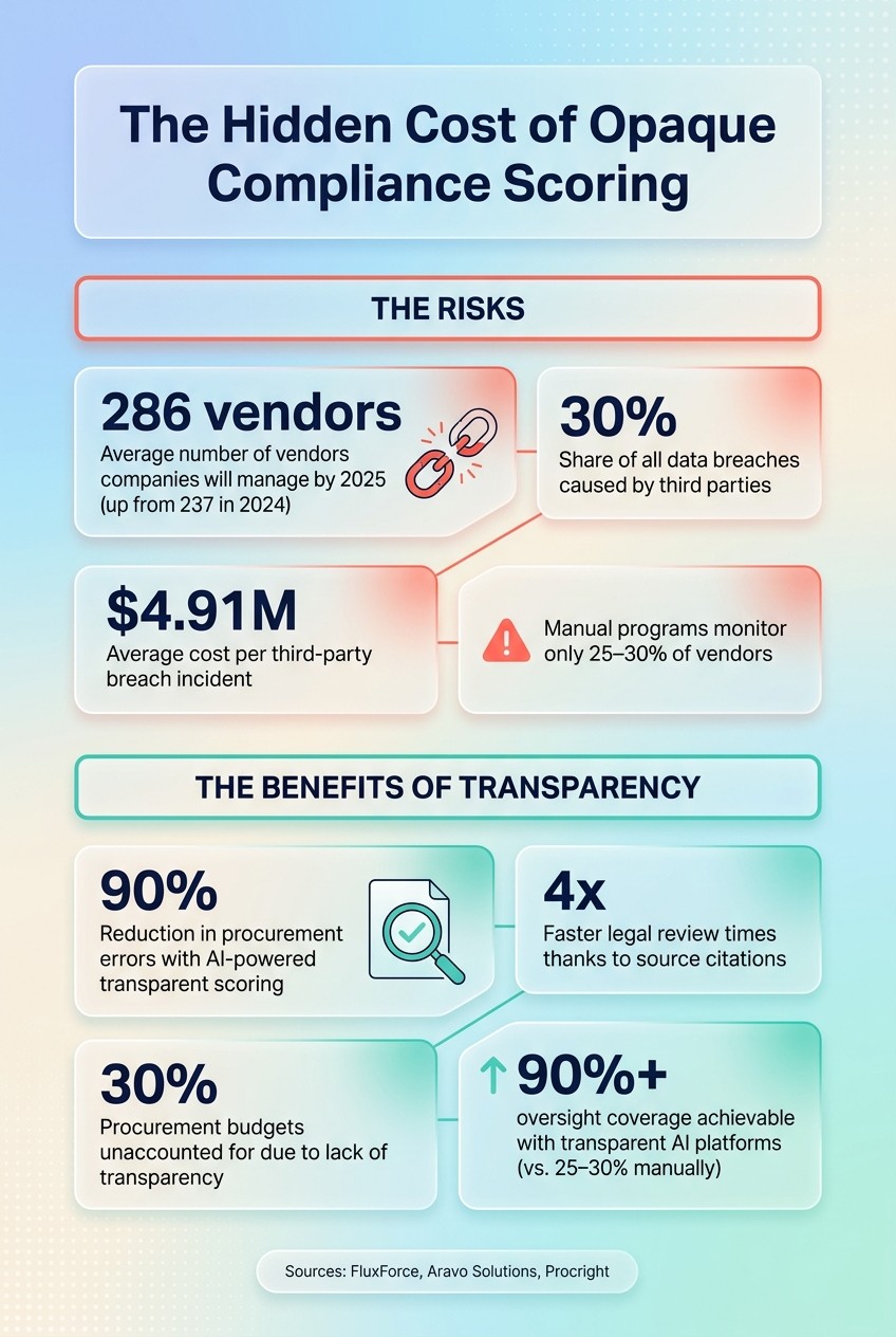 The Cost of Opaque Compliance Scoring: Key Stats & Benefits