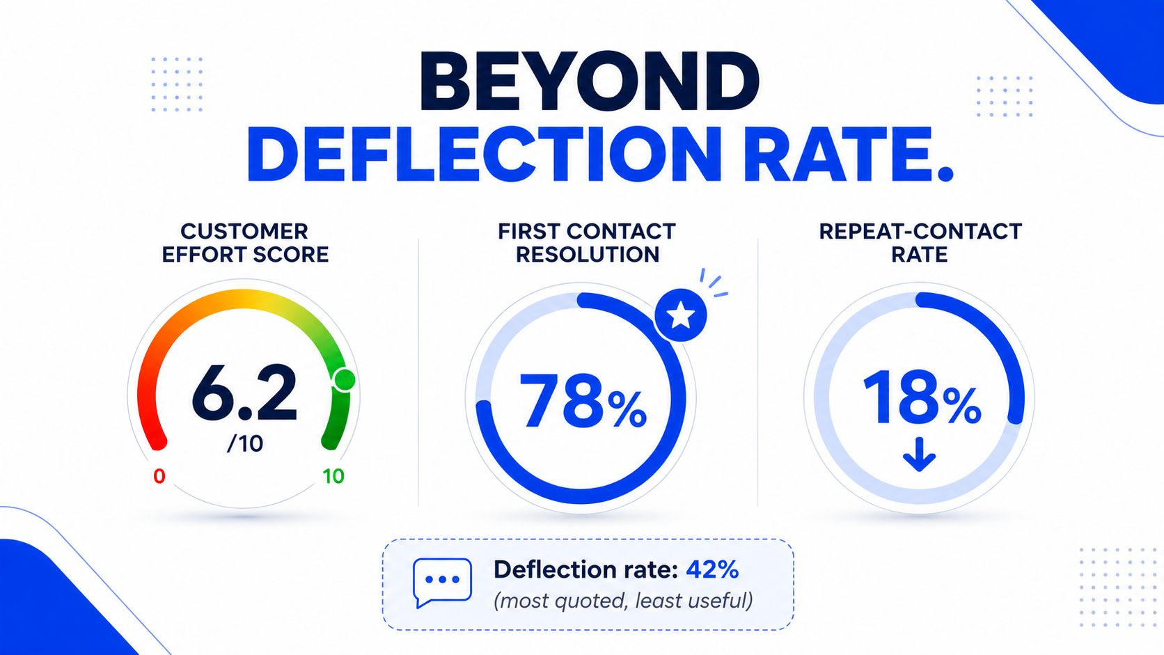 A data visualization chart comparing customer service metrics like effort score, resolution, and repeat contact rates.