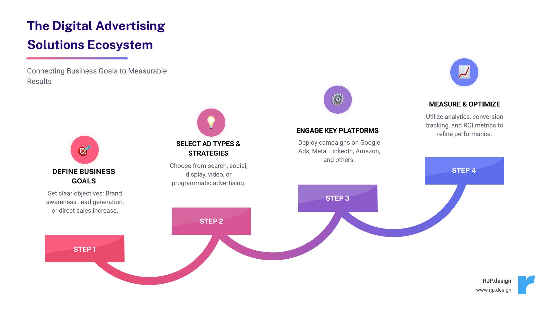 Infographic showing the digital advertising solutions ecosystem: at the top, business goals (brand awareness, lead generation, sales) connect to different ad types (search, social, display, video, programmatic) in the middle layer, which then connect to key platforms (Google Ads, Microsoft Advertising, LinkedIn, Amazon, Meta) at the bottom, with measurement tools (analytics, conversion tracking, ROI metrics) spanning across all layers - digital advertising solutions infographic step-infographic-4-steps
