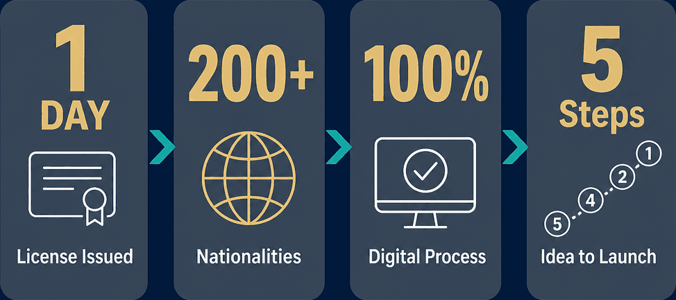 Infographic: How To Start A Business By Yourself In Dubai: From Idea To Launch Made Simple