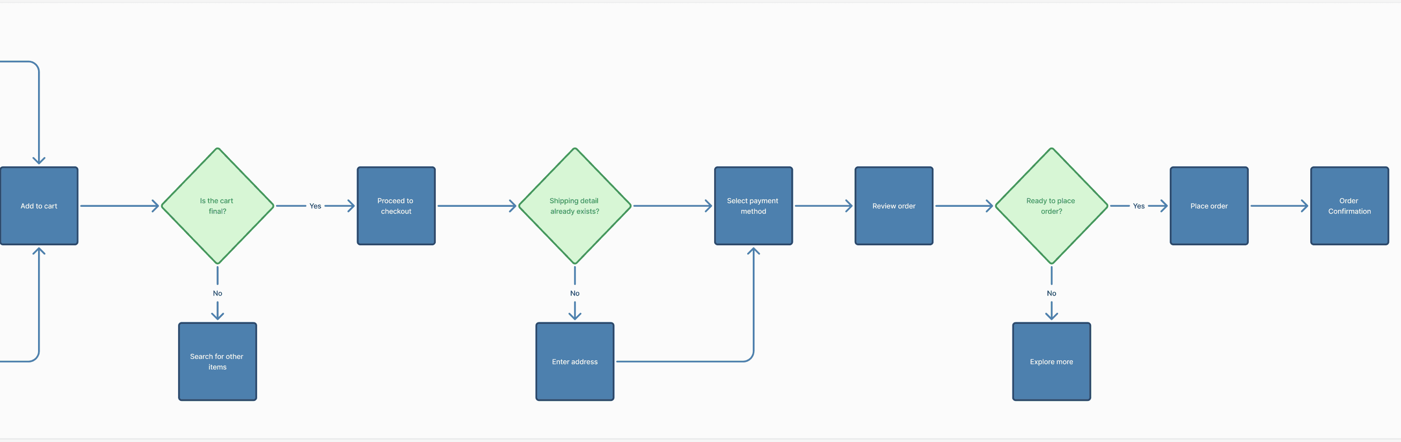 User flow 2